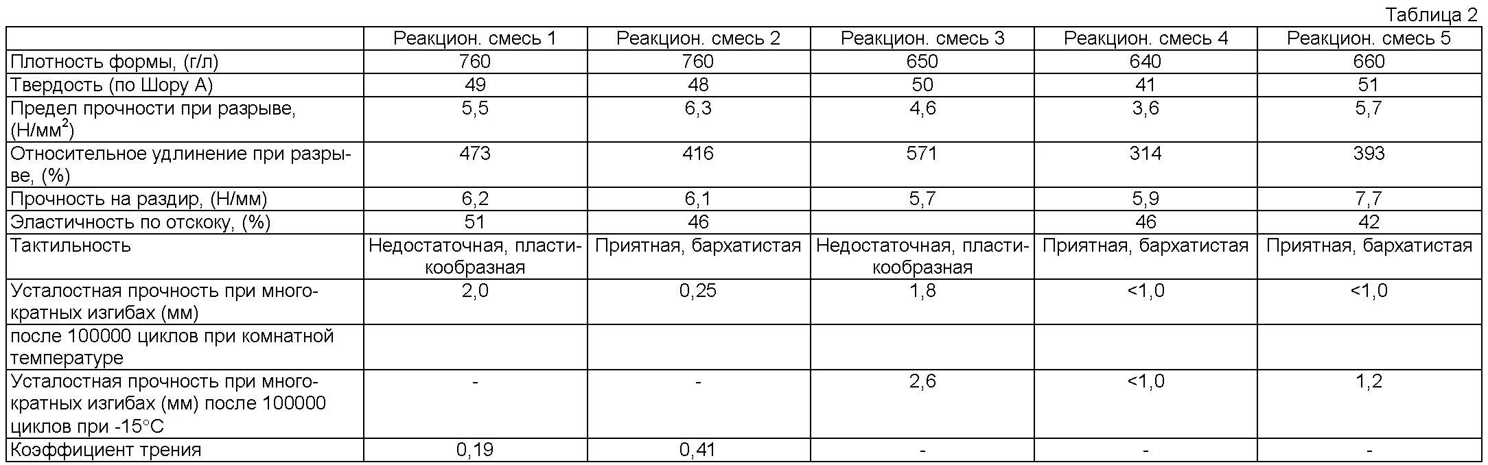 Плотность по шору. Плотность полиуретана кг/м3 таблица. твердость полиуретана по шору таблица. плотность полиуретана. прочность по шору таблица.
