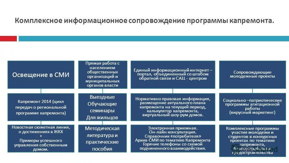 Информационное сопровождение программы. Информационное сопровождение акции. План информационного сопровождения проекта. План информационного сопровождения мероприятия. Информационное сопровождение проекта пример.