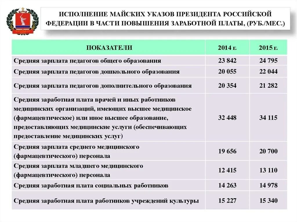 Повысят зарплату рабочим. Майские указы президента о повышении зарплаты. Повышение оплаты труда бюджетникам. Майские указы Путина о повышении зарплаты бюджетникам. Майский указ президента о повышении зарплаты бюджетникам в 2021.