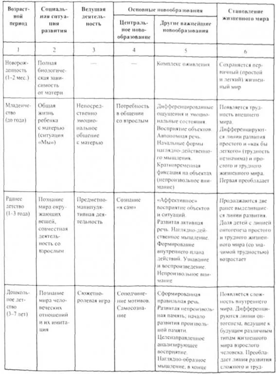 Общая схема возрастного развития от рождения до юности таблица. Возрастная психология развития таблица. Общая схема возрастного развития от рождения до начала юности. Возрастная психология таблица возрастов.