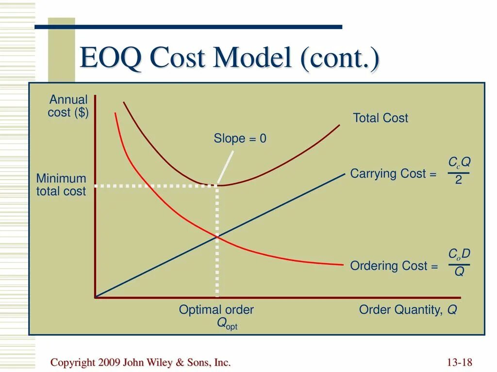 Ordering cost. Модель EOQ – economic order Quantity. Модель EOQ. Модель economic ordering Quantity. Cost модель.