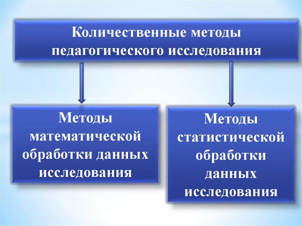 Количественных и качественных соотношениях. Методы педагогического исследования. Количественные методы в педагогике. Количественные методы исследования в педагогике. Количественные и качественные методы исследования в педагогике.