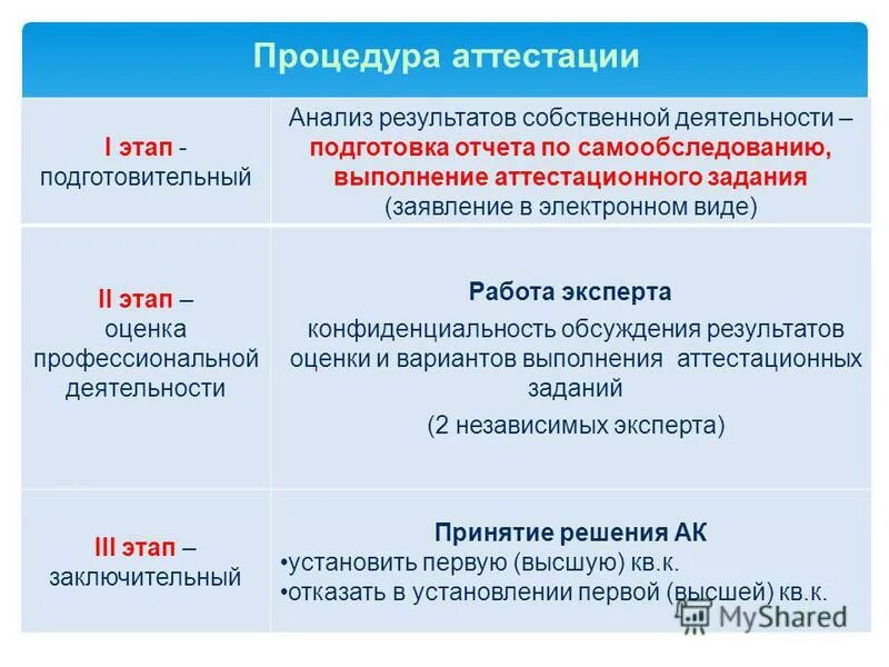 Подготовка к аттестации 1 класс. Алгоритм аттестации педагогических работников. эскиз аттестационной работы технология 6 класс.