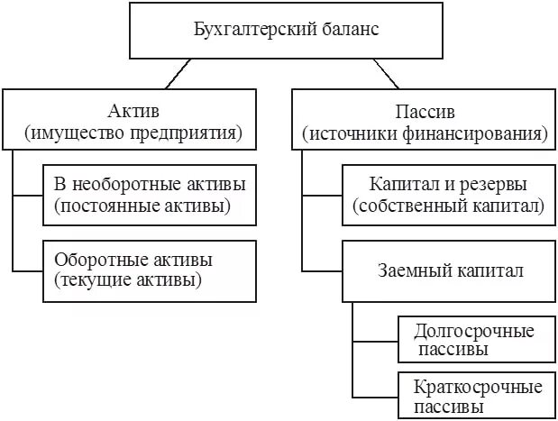 Структура бухгалтерского баланса схема. Схема бухгалтерского баланса предприятия. Бухгалтерский баланс состав схема. Баланс схема Актив и пассив. Курсовая учет активов