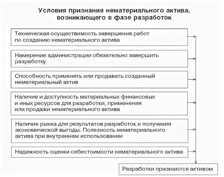 Условия признания нематериальных активов. Условия признания НМА. Материальные и нематериальные Активы. 5 Условий признания нематериальных активов.