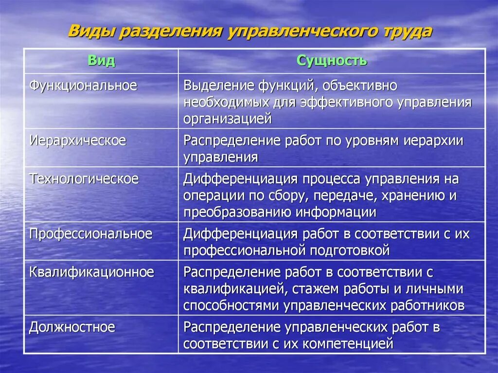 Виды разделения труда. Перечислите формы разделения труда. Формы разделения управленческого труда. Формы разделения труда в менеджменте. Сущность форм управления