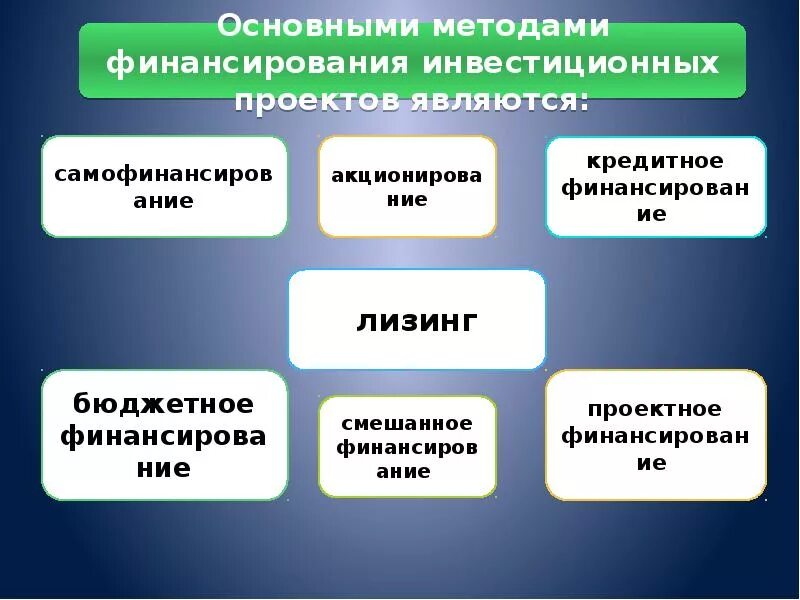 Методология инвестиционного. Метод финансирования инвестиций. Основные методы финансирования проекта. Методы финансирования инвестиционных проектов. Методы финансирования форма.