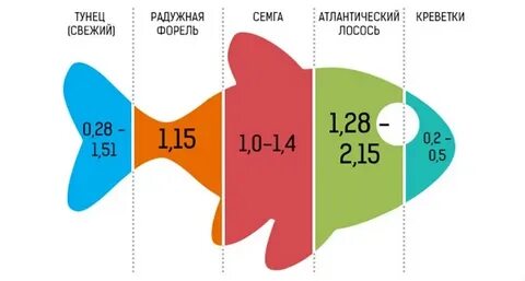 Омега в рыбе