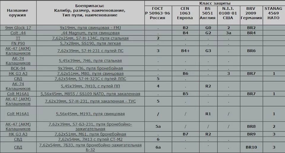 Класс защиты с2. Класс защиты бронированных автомобилей. Класс защиты бронирования автомобилей. Класс защиты бронированных автомобилей стекол. Класс защиты брони таблица защиты.