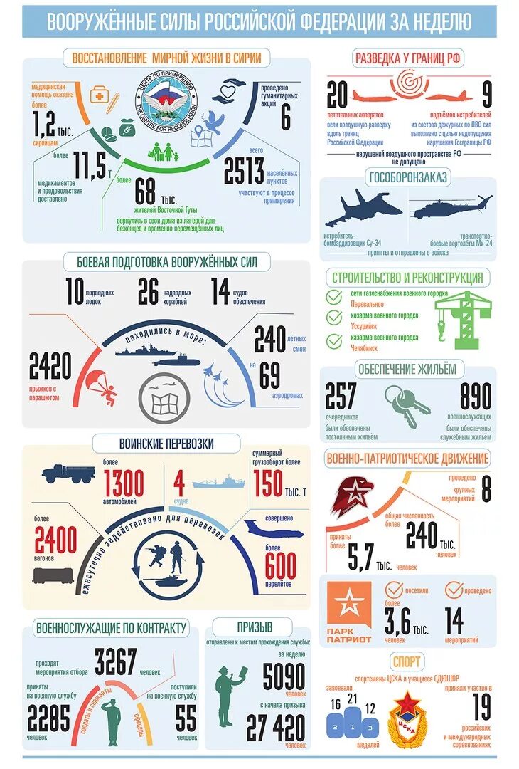 Инфографика вооруженные силы РФ. Инфографика армия России. Вооруженные силы РФ за неделю. Инфографика Министерство обороны. Вс рф статистика