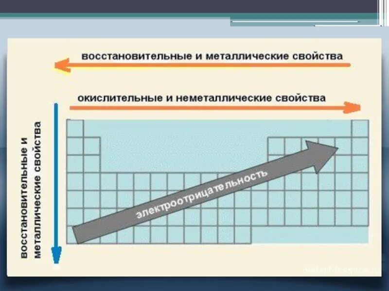 Как изменяется электроотрицательность в таблице менделеева. Восстановительные и окислительные свойства в таблице менделеева. таблица усиления окислительных свойств неметаллов. уменьшение восстановительных свойств в таблице менделеева. изменение неметаллических свойств в таблице менделеева.