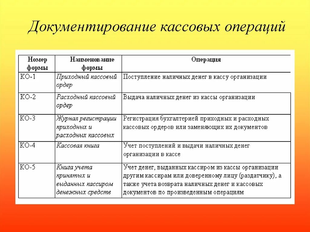 Оформление операций с денежными средствами