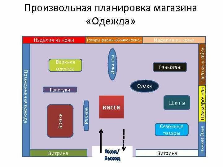 Организация торговой точки. План-схема торгового зала магазина Спортмастер. Планировка торгового зала мерчандайзинг. Планировка магазина одежды схема. План торгового зала магазина одежды.