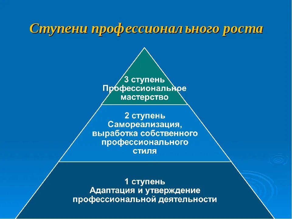 Ступень образовательной программы. Ступени педагогического роста. Ступени профессионального становления педагога. Профессиональный рост педагога. Ступени профессионального роста.