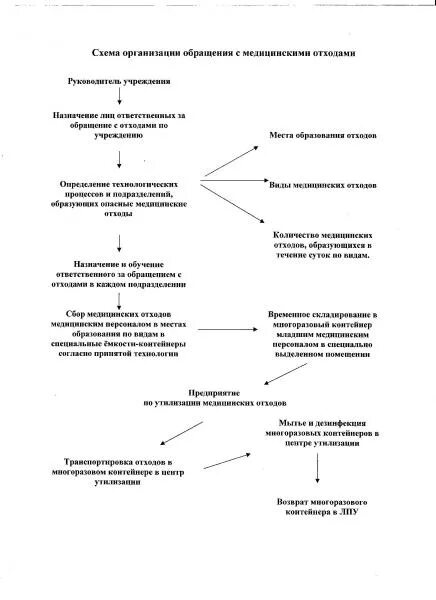 Схема утилизации отходов класса б. Схема сбора и удаления мед отходов. Схема обращения с медицинскими отходами класса б. Схема обращения отходов класса б.