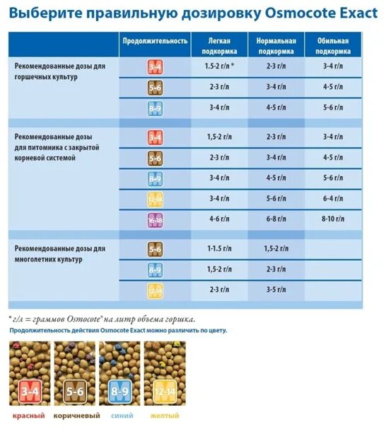 Какой осмокот лучше для петуньи. Осмокот удобрение таблица. Осмокот Экзакт. Осмокот для растений. Осмокот для комнатных растений.