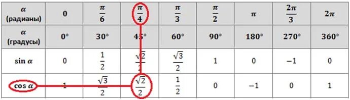 Cos 2 45 градусов. Синус 90 градусов. Таблица радианов и градусов синусов косинусов. Син 30 градусов в радианах. Синус 0 30 60 90.