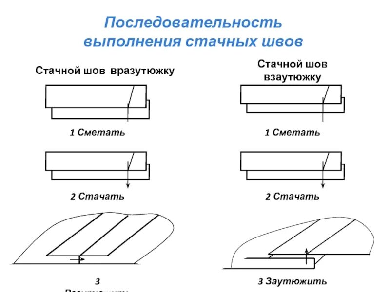 Шов вразутюжку. Стачной шов взаутюжку. соединительный стачной шов вразутюжку. стачной шов схема ручной. последовательность выполнения швов.