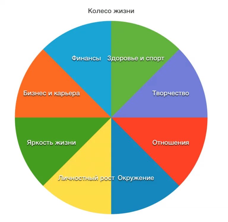 Сфера жизни человечества. Сферы жизни человека колесо. Сферы жизни человека колесо жизненного баланса. Круг сферы жизни человека. Круг сфер жизни.