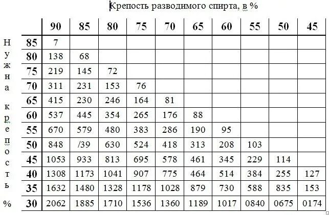 Разбавить настойку водой. Соотношение спирта и воды таблица разведения. Разведение спирта водой до 40 градусов таблица. Таблица смешивания 100 мл спирта и воды. Таблица Фертмана для разбавления 100 мл спирта.