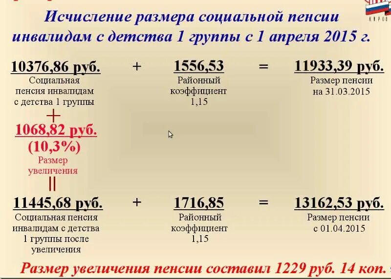 Социальная пенсия по инвалидности с 1 апреля. Размер пенсия инвалидам детства 1 группы размер. Пенсия инвалида 1 группы с детства. Размер пенсии инвалида детства. Размер социальной пенсии инвалида 3 группы детства.