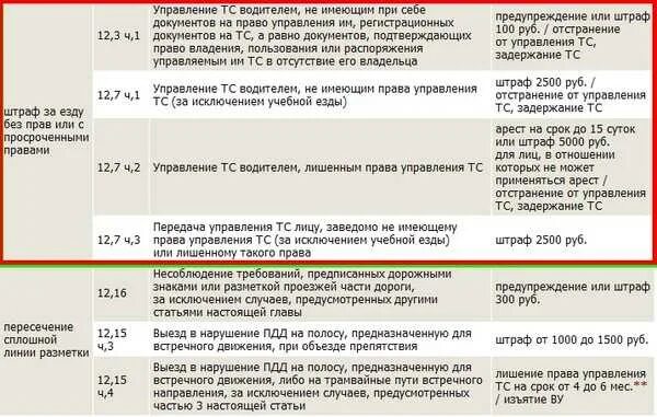 Передача управления наказания. Штраф за передачу руля человеку без прав. Штраф за передачу управления лицу без прав 2020. Какой штраф за передачу руля лицу без прав. Штраф за передачу управления лицу без водительского удостоверения.