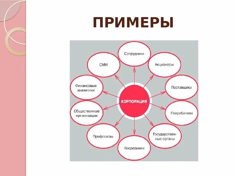 Внутренние стейкхолдеры. Заинтересованные стороны стей. Примеры стейкхолдеров. Внешние стейкхолдеры. Стейкхолдеры проекта.