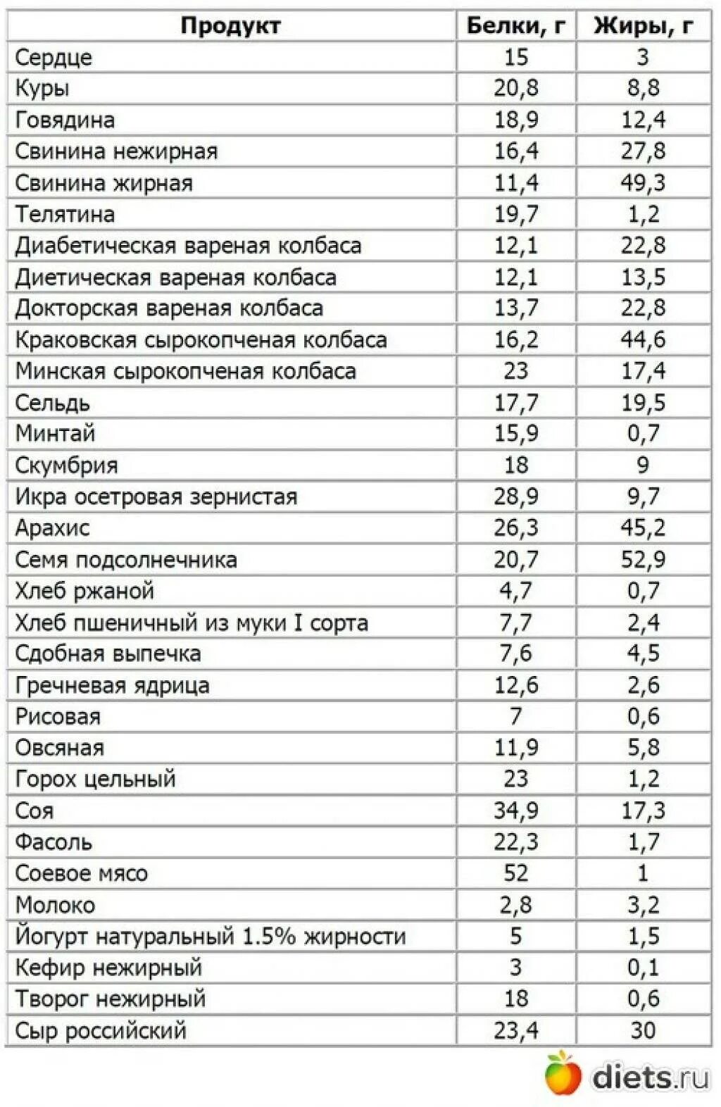 Продукты с наименьшим количеством белка. Продукты с высоким содержанием белка таблица. Продукты с высоким содержанием растительных белков. В каких продуктах содержится много белка и жиров. Продукты с большим количеством белка и с маленьким содержанием жира.