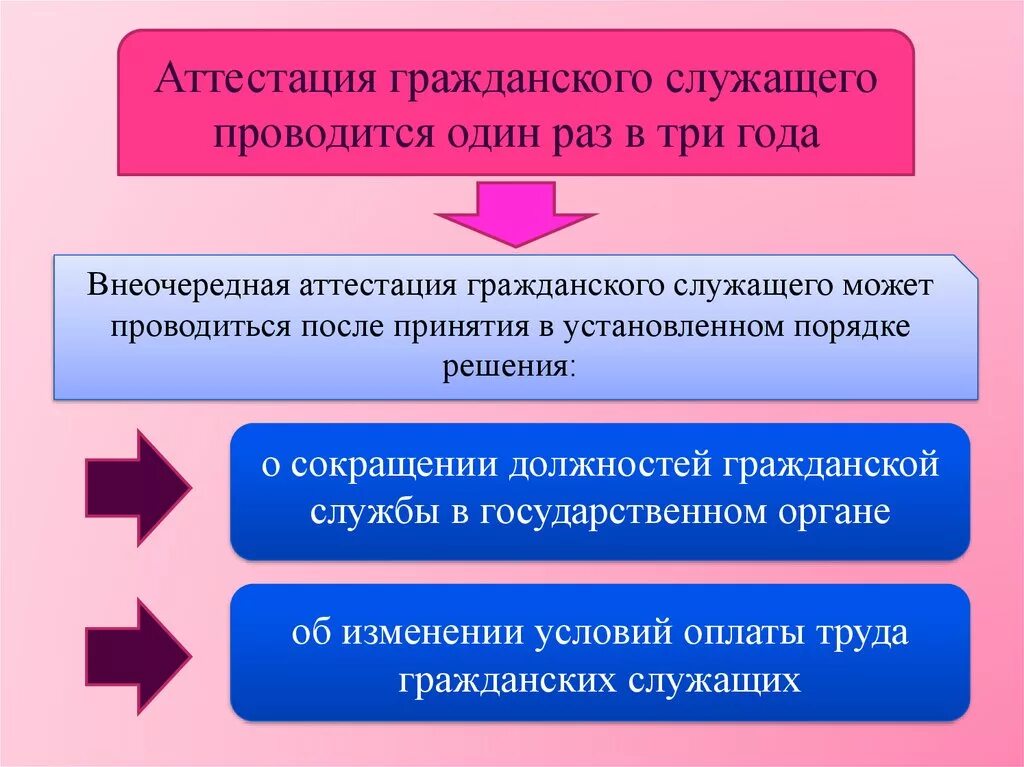 Аттестация государственных гражданских проводится