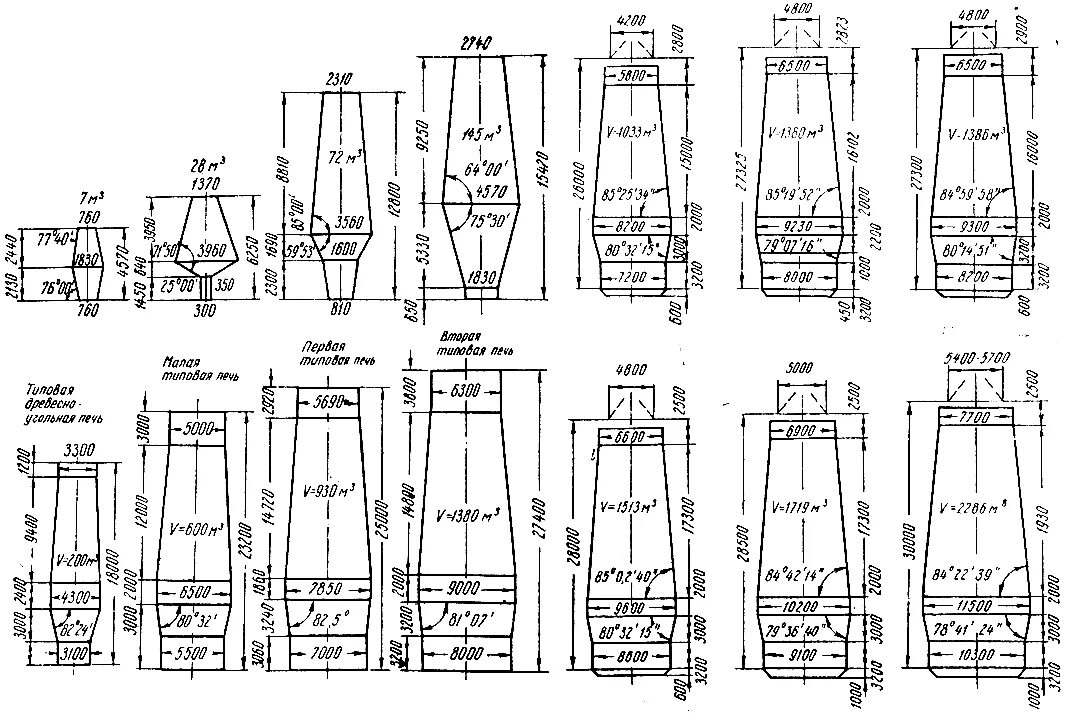Устройство доменной печи схема. Профиль доменной печи. Схема профиля доменной печи. Профиль доменной печи 2800. Профиль доменной