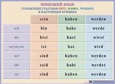 Wird sein. Haben sein спряжение. спряжение глаголов haben sein werden. спряжение werden в немецком языке. склонение глагола sein в немецком языке.