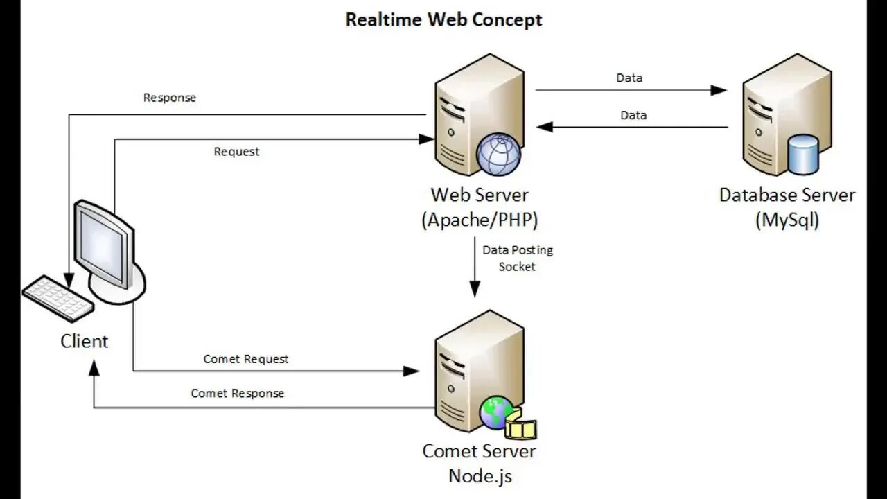 Php server https