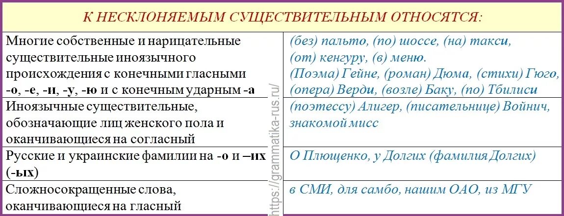 Род несклоняемых имен существительных. Несклоняемые имена существительных. Род несклоняемых имен сущес. Род несклоняемых сущ таблица. Фойе род несклоняемых существительных