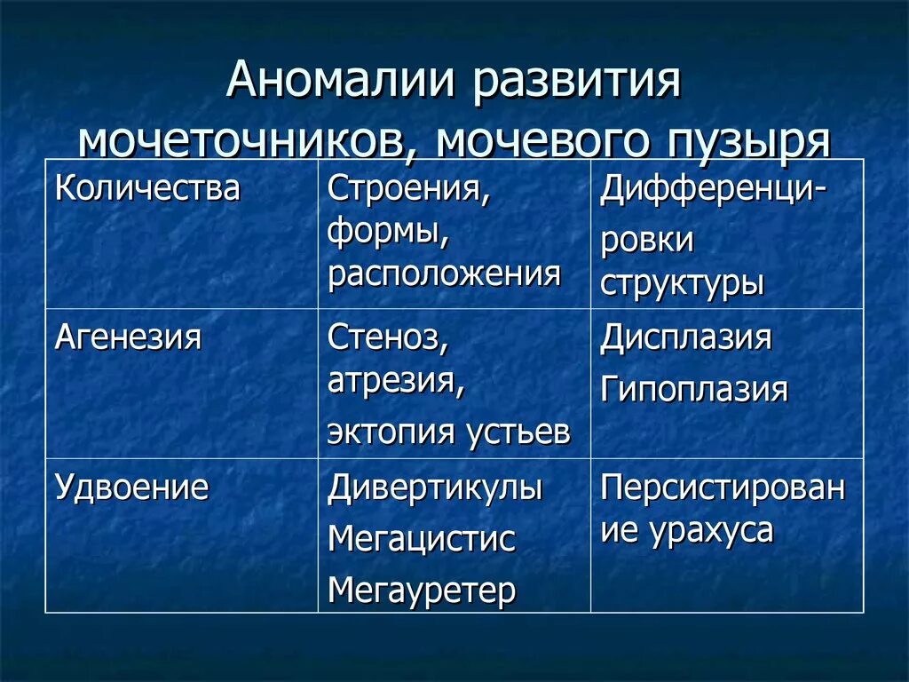 Развитие мочеточников. Аномалии развития мочеточников. Пороки развития мочевого пузыря. Пороки развития мочеточника. Аномалии развития мочевого пузыря.