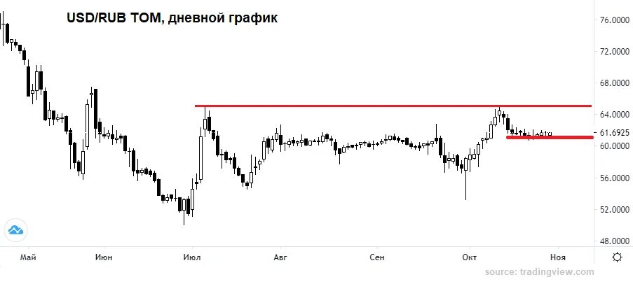 Курс цб диаграмма. USD ЦБ. USD ЦБ график. USD ЦБ на завтра. USD MOEX ЦБ.