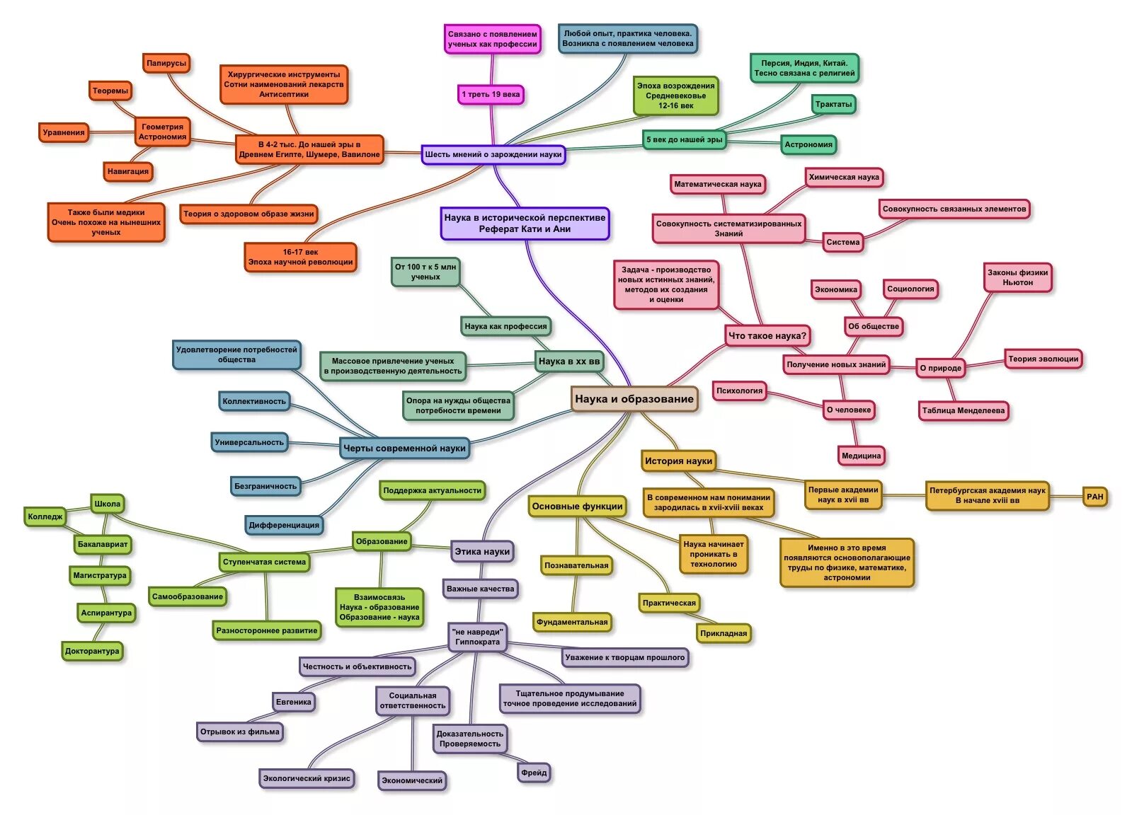 Ментальной науке. Ментальная карта философия науки. Интеллект карта наука. Интеллектуальная карта по философии. Ментальная карта Найка.