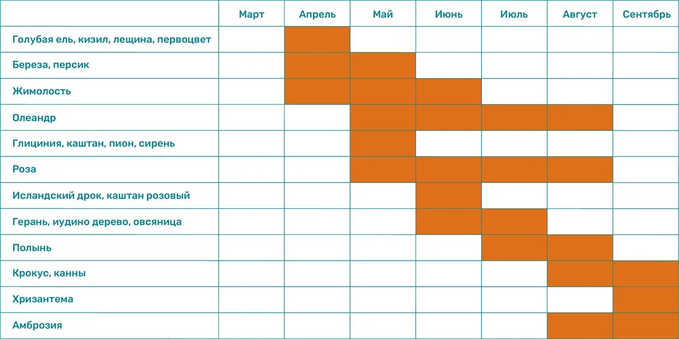 Календарь цветения. Календарь цветения в Крыму. Таблица для аллергиков Крым. Календарь аллергика Крым. Календарь цветения для аллергиков 2024