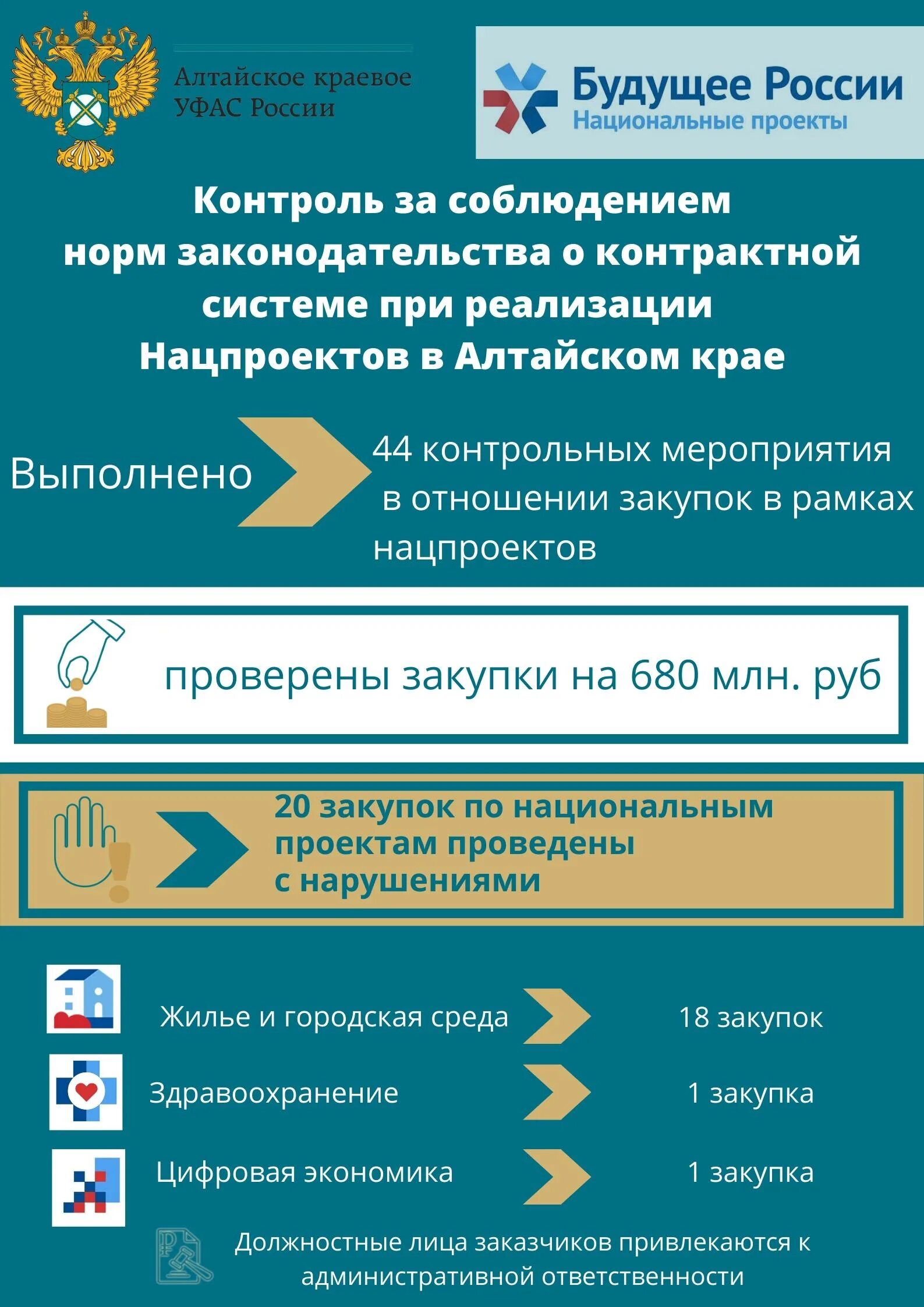 Закупки нацпроекты. Закупки нацпроекты. Этапы контрактной системы фз 44. Национальные и федеральные проекты (программы). Твои сибирские каникулы.