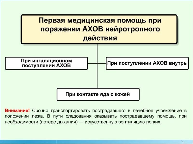 Первая помощь при поражении ахов. Первая помощь при ахов. первая помощь при отравлении ахов. алгоритм действий при поражении ахов.