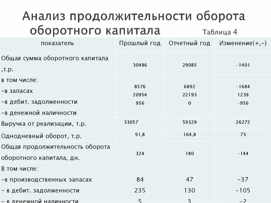 Анализ оборотных средств организации. Коэффициент использования заемного капитала. Анализ продолжительности оборота оборотного капитала таблица. Расчет показателя оборотного капитала. Анализ собственного оборотного капитала.