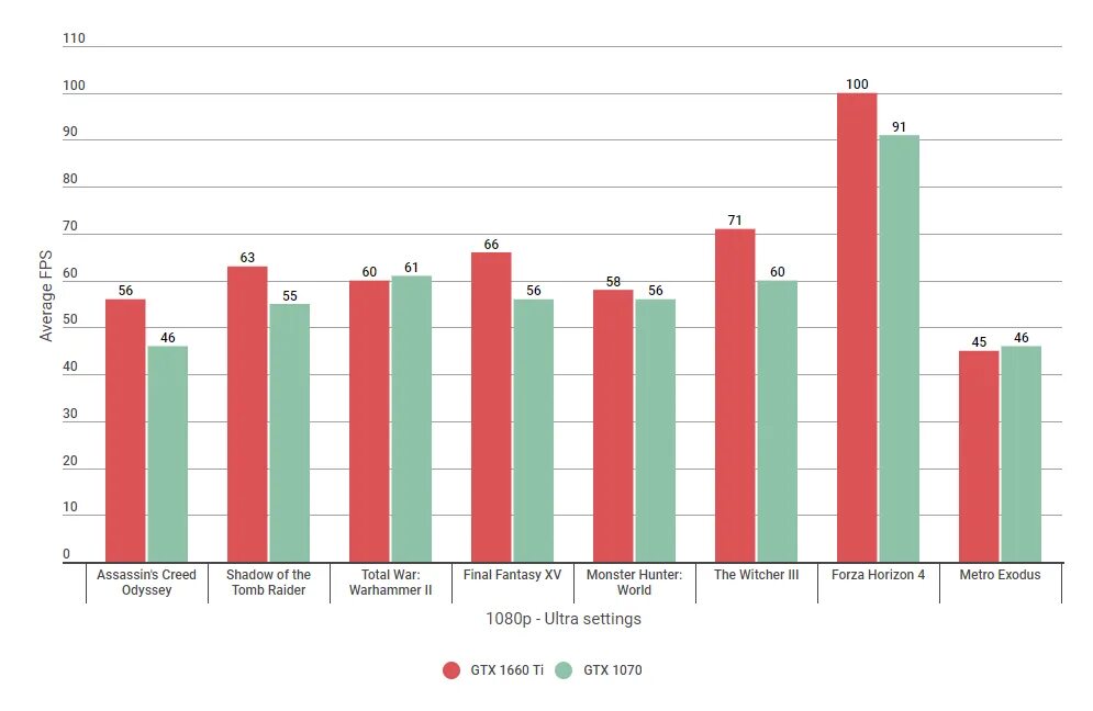 GTX 1070 vs 1660 super. 1660ti vs 1070. GTX 1660 ti vs GTX 1070. GTX 1660 vs 1080. Gtx 1660 ti vs 1070