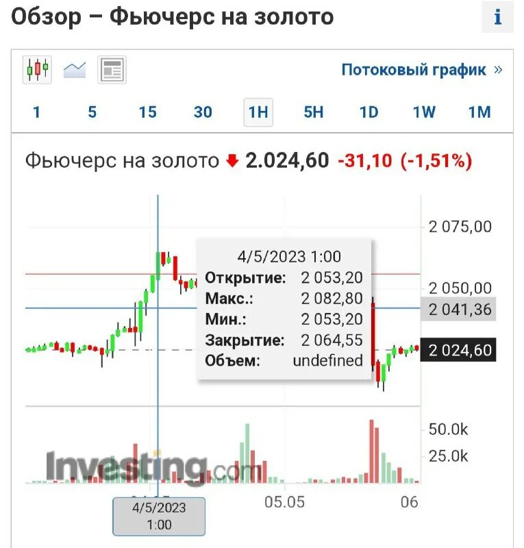 Лондонская биржа драгоценных металлов. Лондонская биржа драгоценных металлов в реальном времени. Драгметаллы биржа график. Лондонская биржа драгоценных металлов. Золото на бирже график.