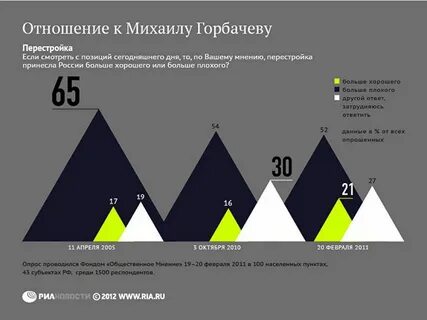 Перестройка мнение