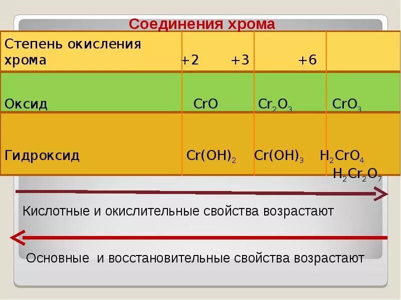 Определите степени окисления элементов cro3. Хром степень окисления. минимальная степень окисления хрома. cr степени окисления в соединениях. максимальная и минимальная степень окисления хрома.