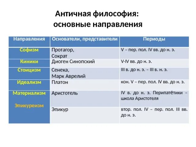 Историческое направление философии. Античный период философии направления. 1 Период античной философии школы. Античная философия школы и направления. Периодизацию и представителей античной философии..