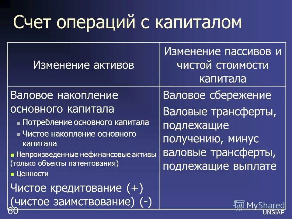 Изменение капитала счета. Счет операций с капиталом. Счет операций с капиталом СНС. Счет операций с капиталом схема. Потребление основного капитала.