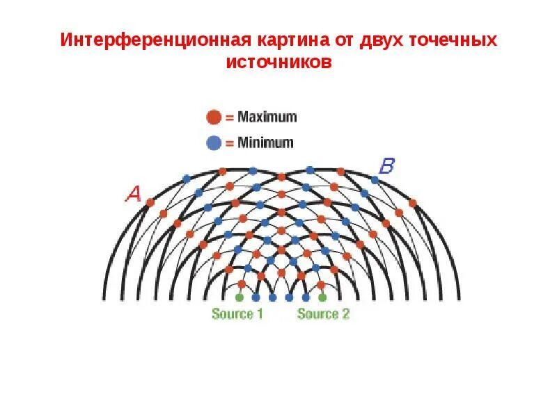 Интерференция схема. Интерференционная картина от двух точечных источников. Интерференционная картина волн. Устойчивая интерференционная картина. Интерференция волн от двух точечных источников.