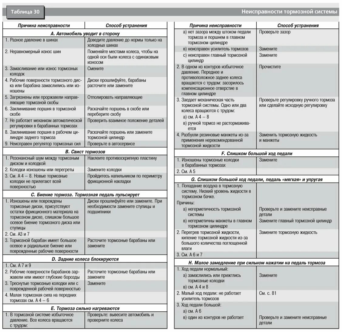 Неисправности на пару. Основные неисправности тормозной системы автомобиля. Таблица неисправностей тормозной системы КАМАЗ 5320. Таблица неисправностей транспортных средств тормозной системы. Основные дефекты тормозной системы автомобиля.