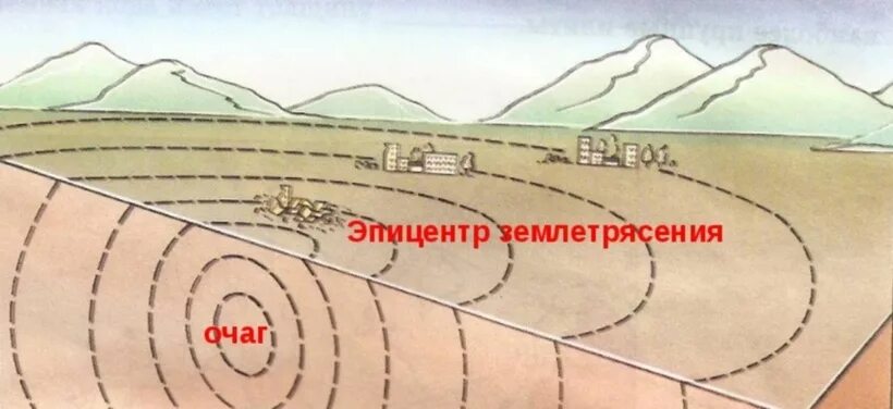 Землетрясение учебник. Схеиа очкг и центр землетрясения. Очаг и Эпицентр землетрясения рисунок. Очаг и Эпицентр землетрясения схема. Что такое очаг и Эпицентр землетрясения 5 класс.