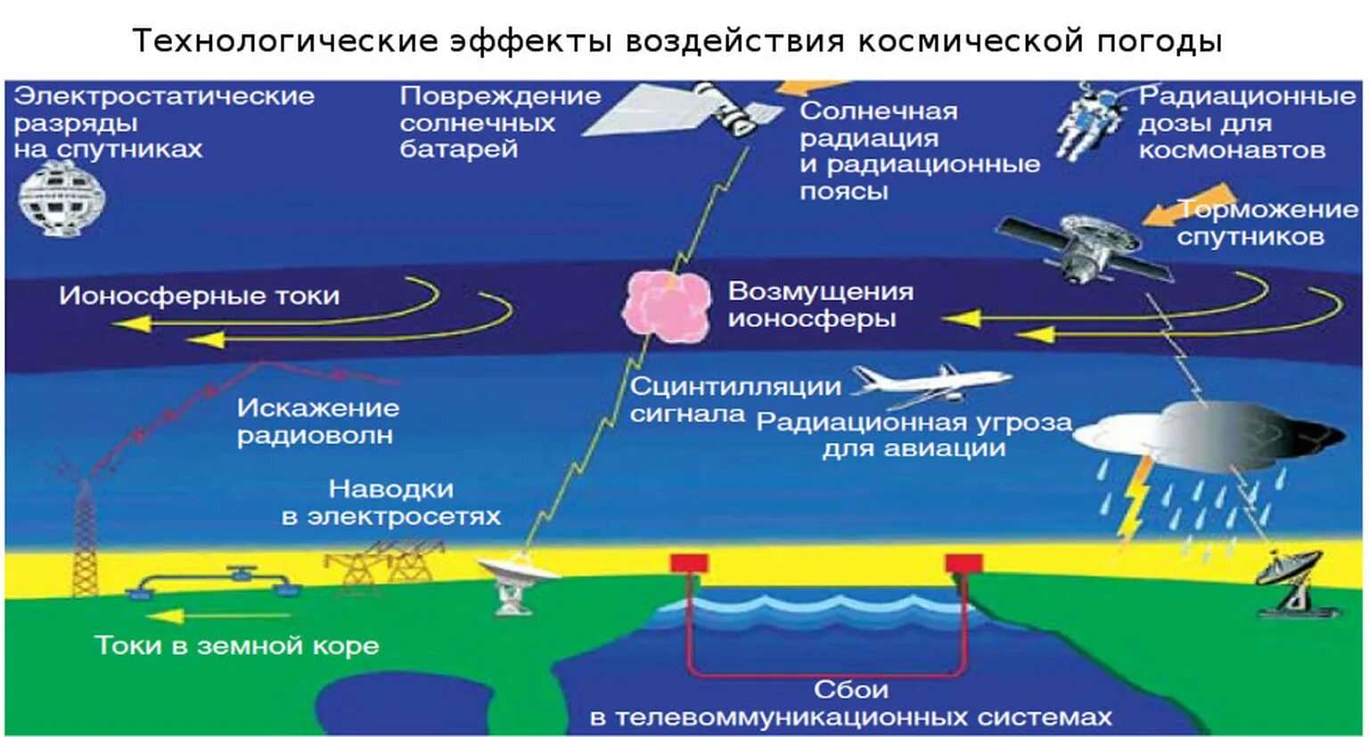 Космическое воздействие